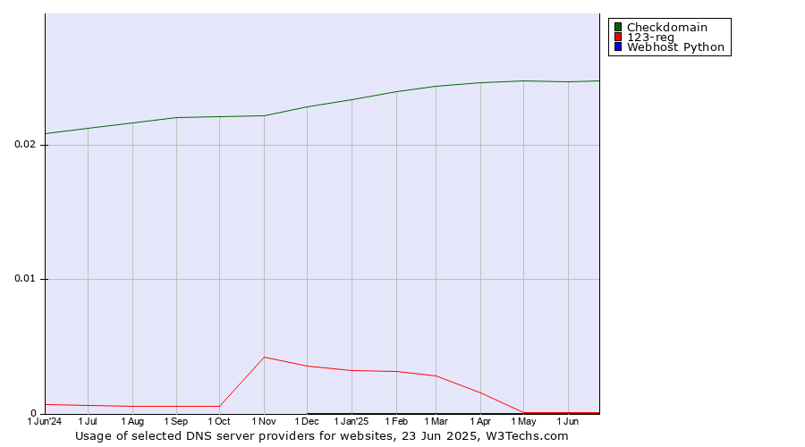 Historical trends in the usage of Checkdomain vs. 123-reg vs. Webhost Python