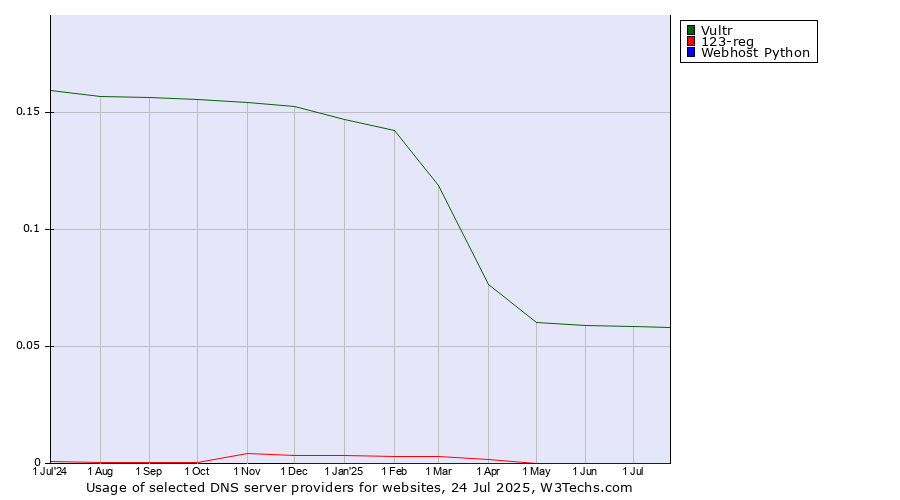 Historical trends in the usage of Vultr vs. 123-reg vs. Webhost Python