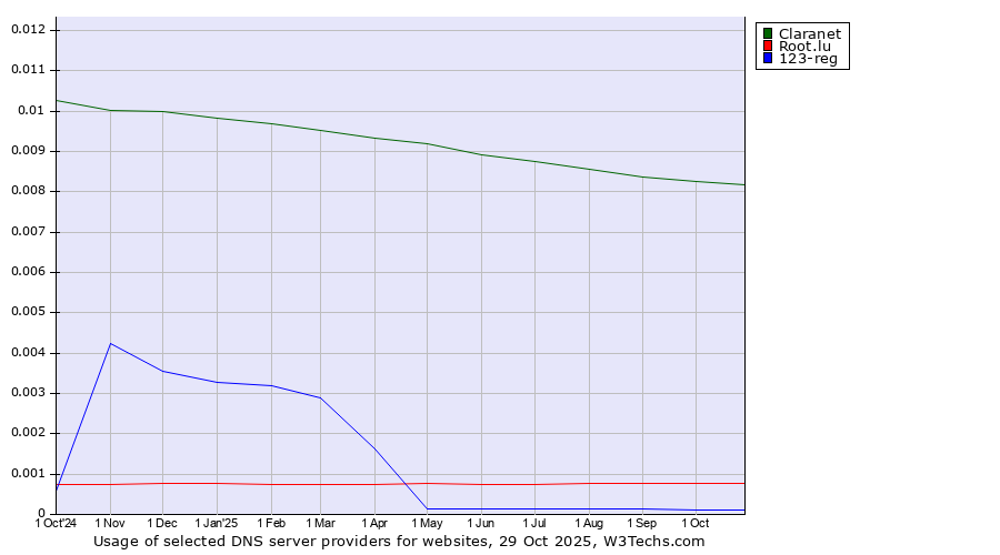 Historical trends in the usage of Claranet vs. Root.lu vs. 123-reg