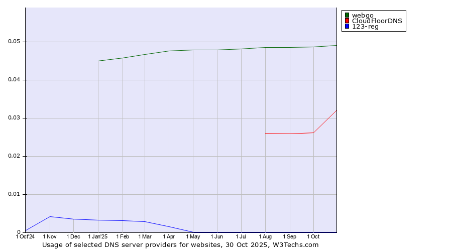 Historical trends in the usage of webgo vs. CloudFloorDNS vs. 123-reg