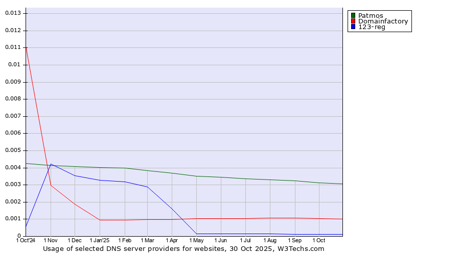 Historical trends in the usage of Patmos vs. Domainfactory vs. 123-reg