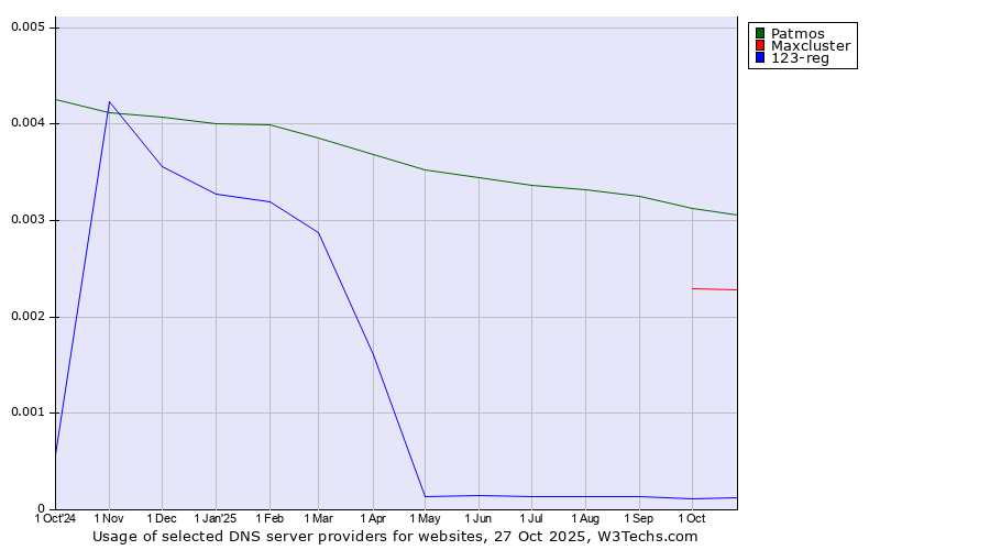 Historical trends in the usage of Patmos vs. Maxcluster vs. 123-reg