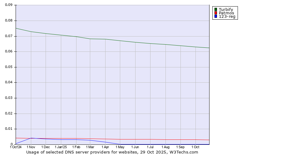 Historical trends in the usage of Turbify vs. Patmos vs. 123-reg