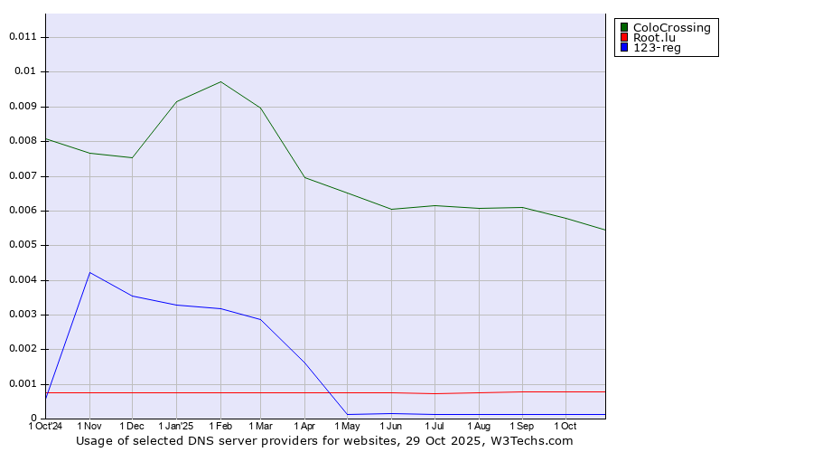 Historical trends in the usage of ColoCrossing vs. Root.lu vs. 123-reg