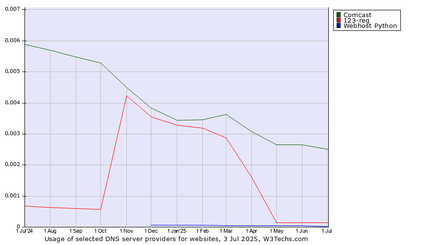 Historical trends in the usage of Comcast vs. 123-reg vs. Webhost Python