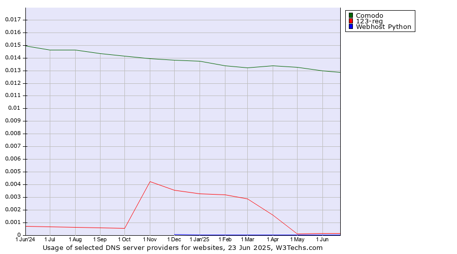 Historical trends in the usage of Comodo vs. 123-reg vs. Webhost Python
