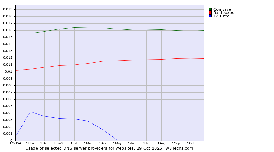 Historical trends in the usage of Comvive vs. Raidboxes vs. 123-reg