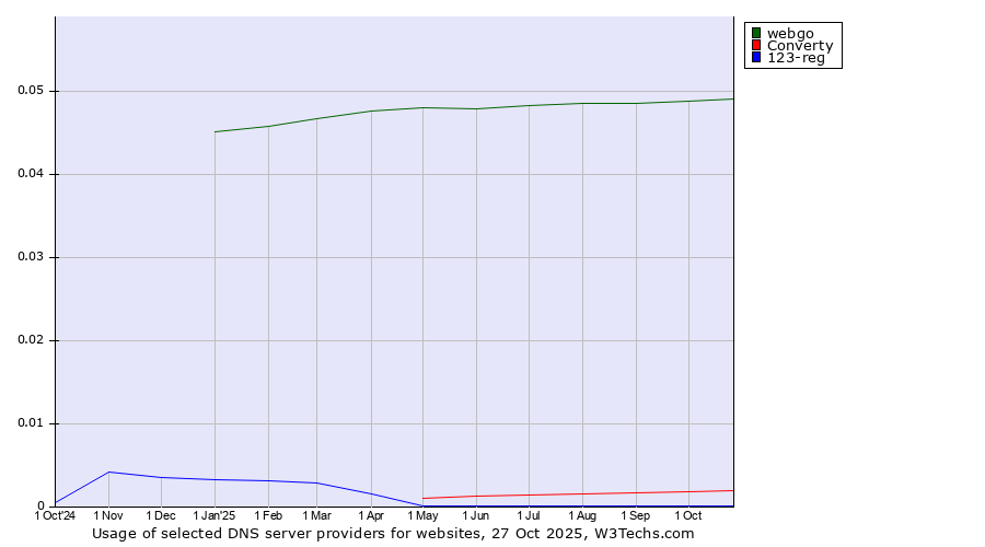 Historical trends in the usage of webgo vs. Converty vs. 123-reg