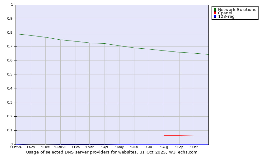 Historical trends in the usage of Network Solutions vs. Cpanel vs. 123-reg