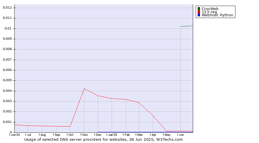 Historical trends in the usage of CrocWeb vs. 123-reg vs. Webhost Python