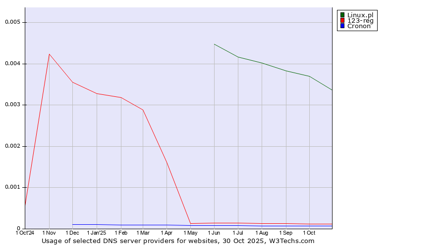 Historical trends in the usage of Linux.pl vs. 123-reg vs. Cronon