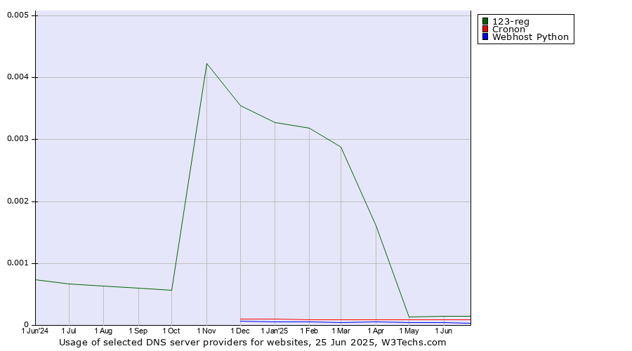Historical trends in the usage of 123-reg vs. Cronon vs. Webhost Python