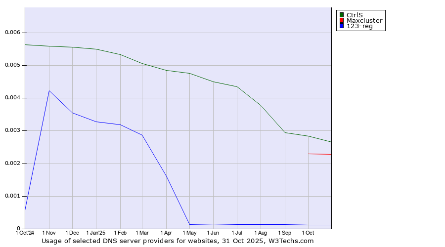 Historical trends in the usage of CtrlS vs. Maxcluster vs. 123-reg