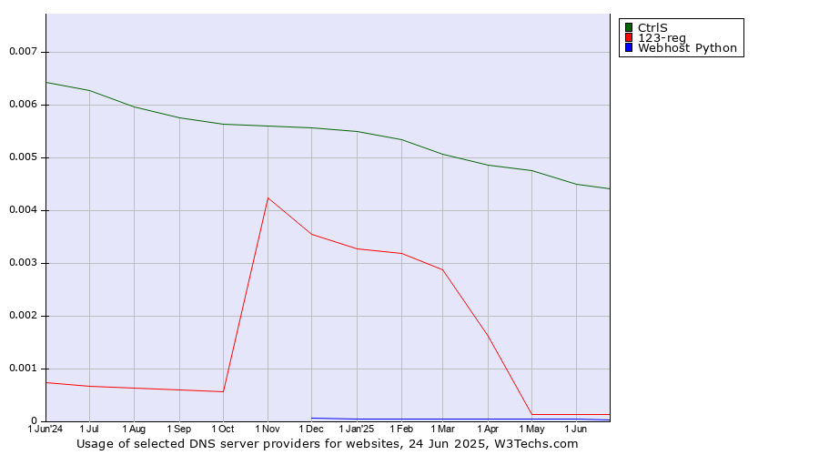 Historical trends in the usage of CtrlS vs. 123-reg vs. Webhost Python