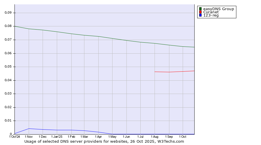 Historical trends in the usage of easyDNS Group vs. Curanet vs. 123-reg