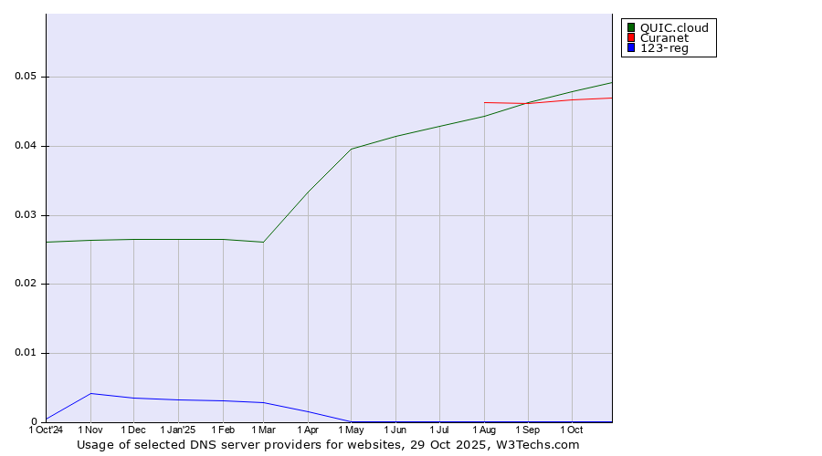 Historical trends in the usage of QUIC.cloud vs. Curanet vs. 123-reg