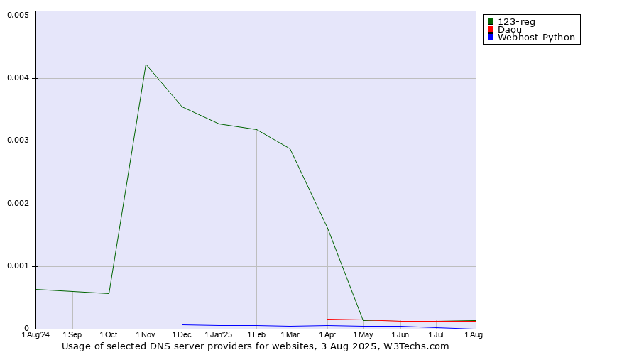 Historical trends in the usage of 123-reg vs. Daou vs. Webhost Python