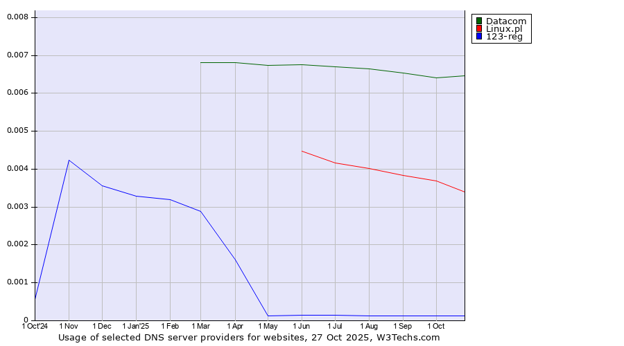 Historical trends in the usage of Datacom vs. Linux.pl vs. 123-reg