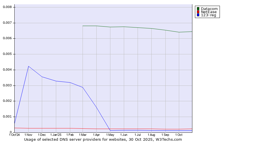 Historical trends in the usage of Datacom vs. NetEase vs. 123-reg