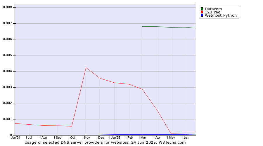Historical trends in the usage of Datacom vs. 123-reg vs. Webhost Python