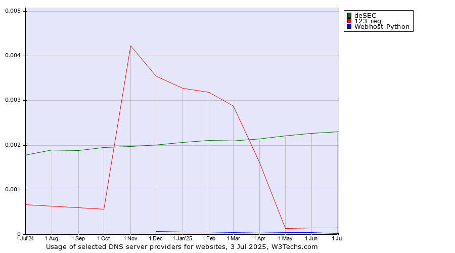 Historical trends in the usage of deSEC vs. 123-reg vs. Webhost Python
