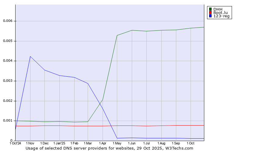 Historical trends in the usage of DHH vs. Root.lu vs. 123-reg