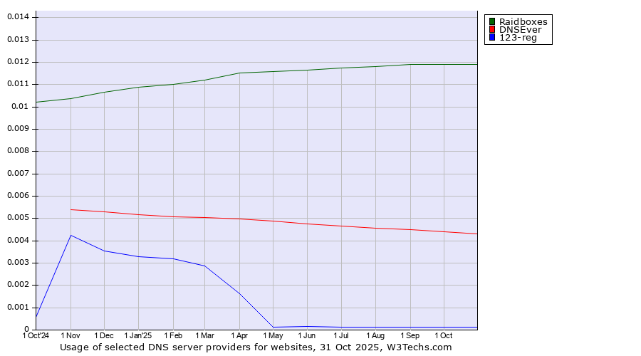 Historical trends in the usage of Raidboxes vs. DNSEver vs. 123-reg