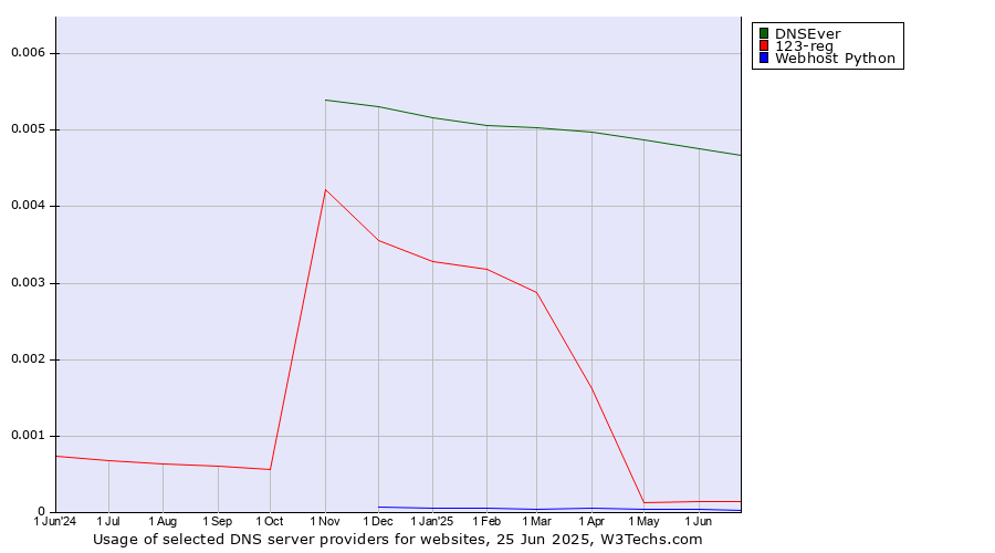 Historical trends in the usage of DNSEver vs. 123-reg vs. Webhost Python