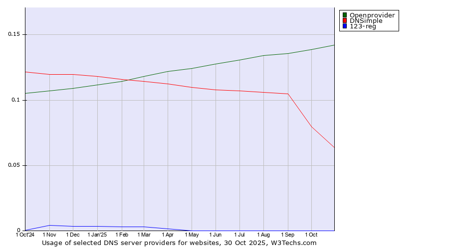 Historical trends in the usage of Openprovider vs. DNSimple vs. 123-reg