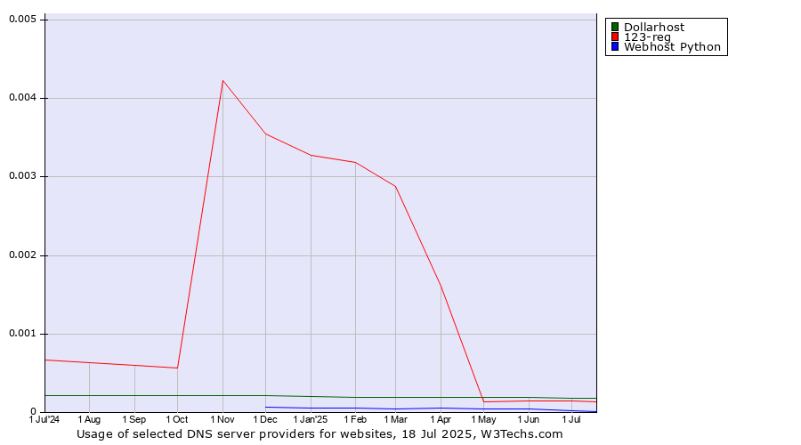 Historical trends in the usage of Dollarhost vs. 123-reg vs. Webhost Python