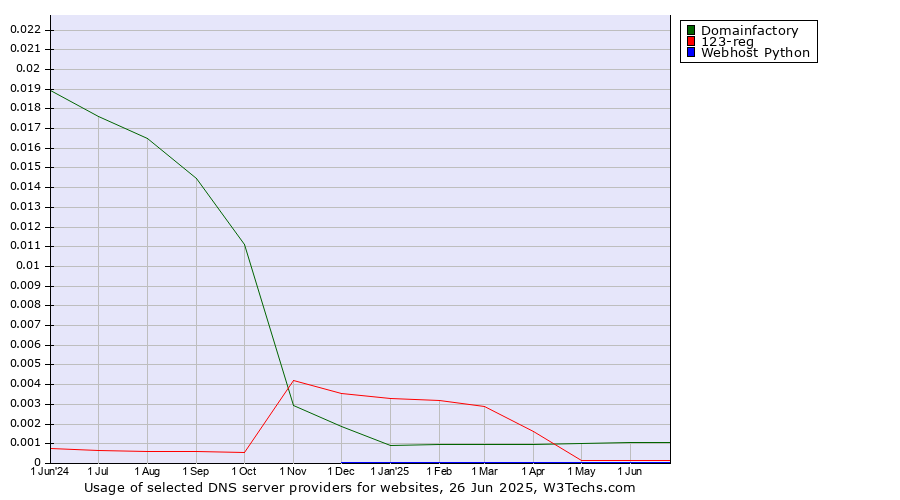 Historical trends in the usage of Domainfactory vs. 123-reg vs. Webhost Python
