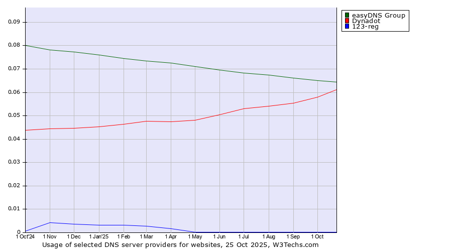 Historical trends in the usage of easyDNS Group vs. Dynadot vs. 123-reg