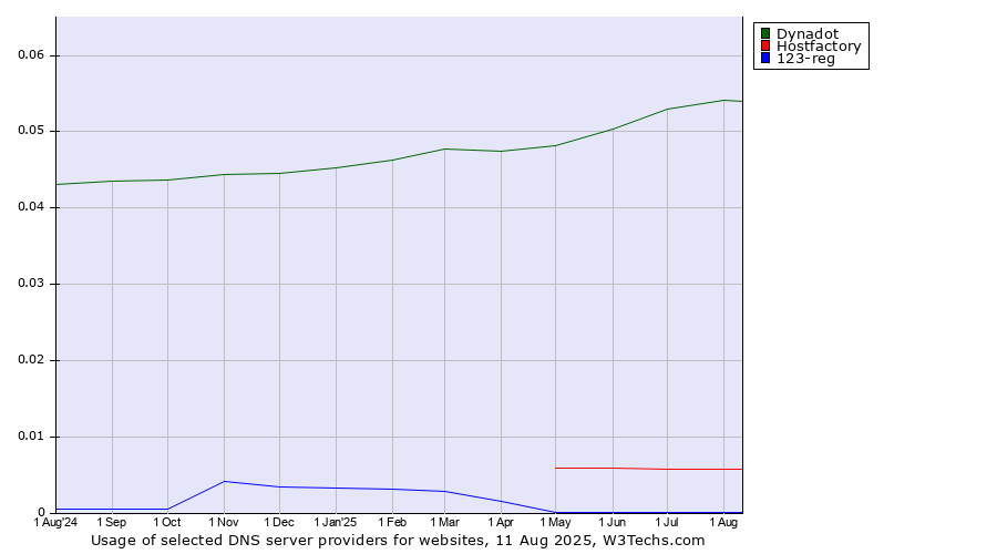 Historical trends in the usage of Dynadot vs. Hostfactory vs. 123-reg