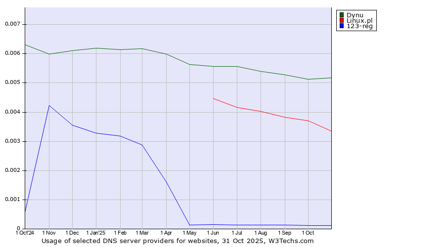 Historical trends in the usage of Dynu vs. Linux.pl vs. 123-reg