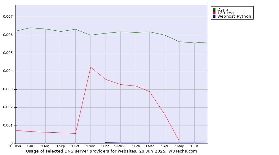 Historical trends in the usage of Dynu vs. 123-reg vs. Webhost Python