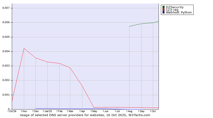 Historical trends in the usage of DZSecurity vs. 123-reg vs. Webhost Python