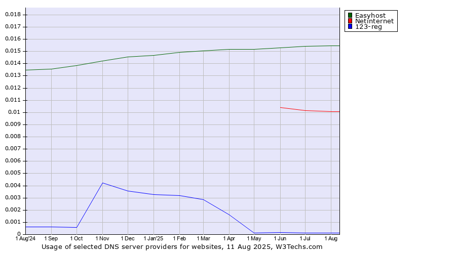 Historical trends in the usage of Easyhost vs. Netinternet vs. 123-reg