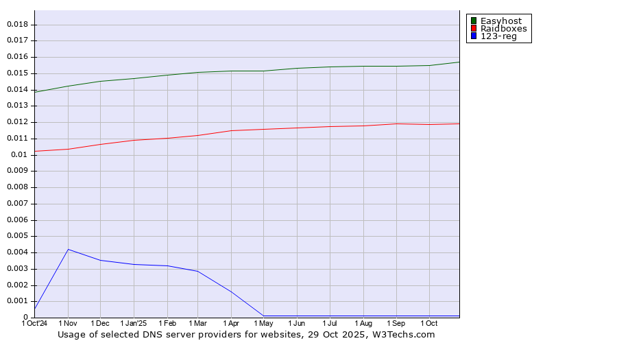 Historical trends in the usage of Easyhost vs. Raidboxes vs. 123-reg