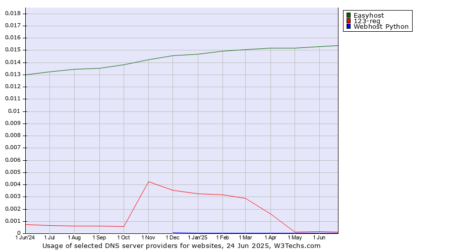 Historical trends in the usage of Easyhost vs. 123-reg vs. Webhost Python