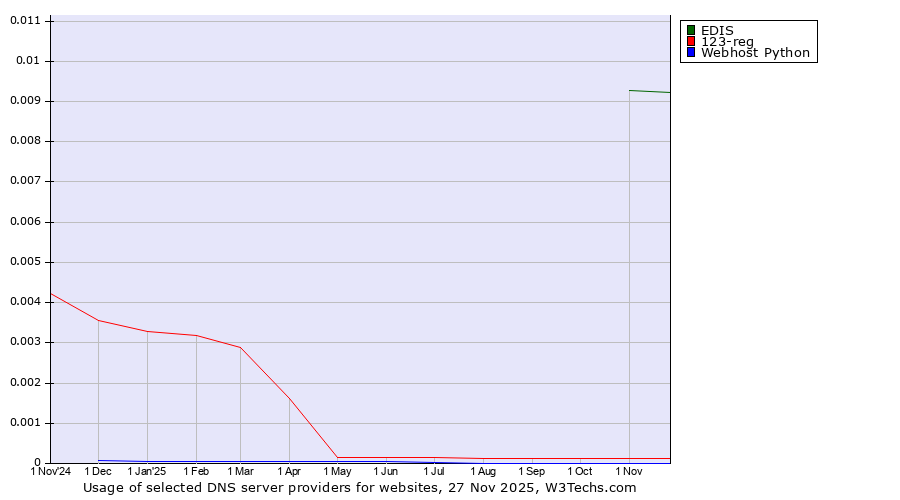 Historical trends in the usage of EDIS vs. 123-reg vs. Webhost Python