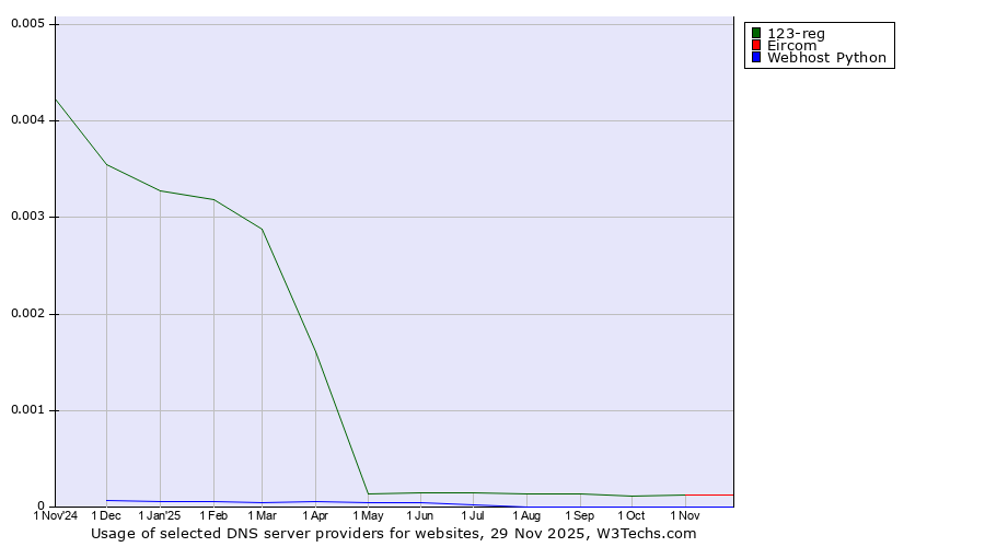 Historical trends in the usage of 123-reg vs. Eircom vs. Webhost Python