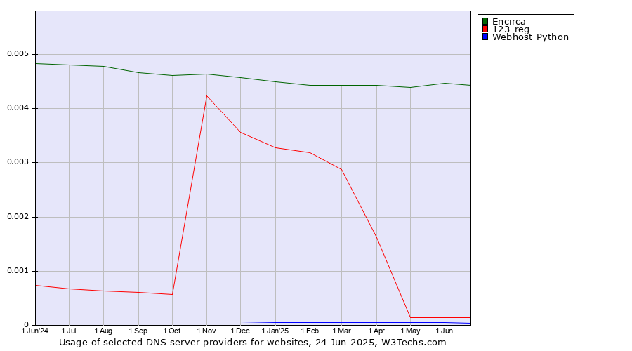 Historical trends in the usage of Encirca vs. 123-reg vs. Webhost Python