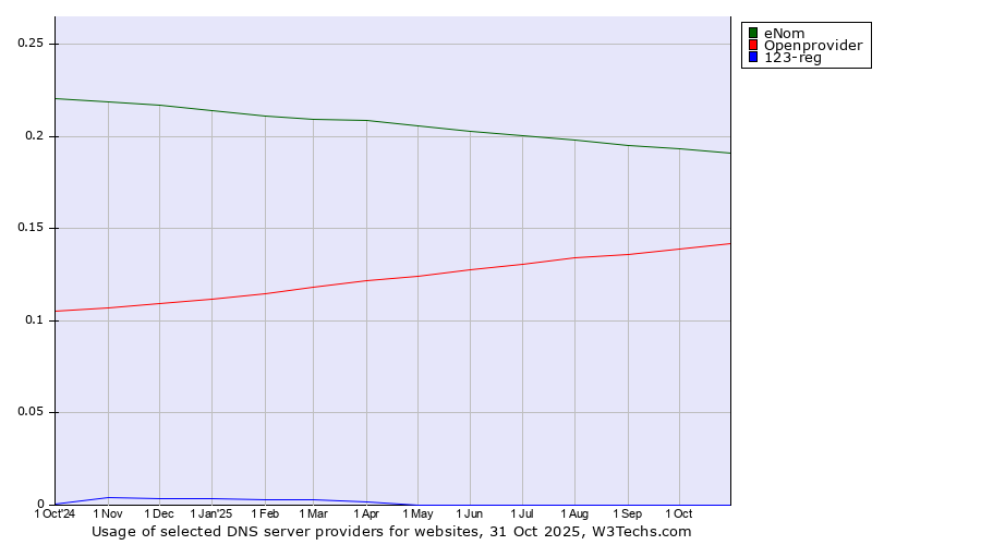 Historical trends in the usage of eNom vs. Openprovider vs. 123-reg
