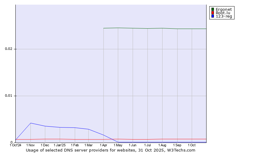 Historical trends in the usage of Ergonet vs. Root.lu vs. 123-reg