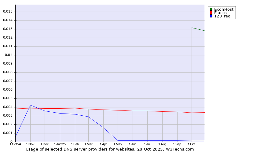 Historical trends in the usage of ExonHost vs. Fluccs vs. 123-reg