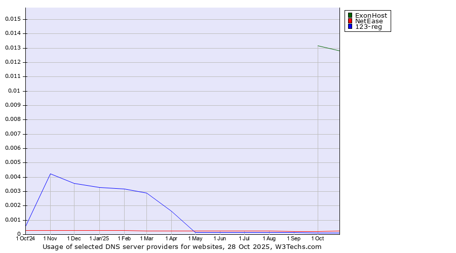 Historical trends in the usage of ExonHost vs. NetEase vs. 123-reg