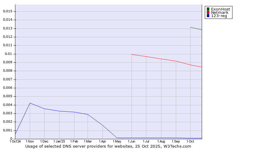 Historical trends in the usage of ExonHost vs. Netmark vs. 123-reg