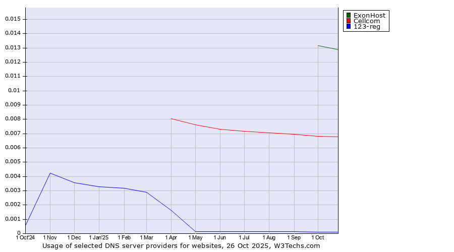 Historical trends in the usage of ExonHost vs. Cellcom vs. 123-reg