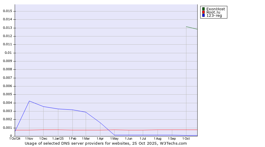 Historical trends in the usage of ExonHost vs. Root.lu vs. 123-reg