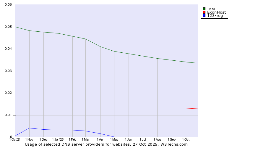Historical trends in the usage of IBM vs. ExonHost vs. 123-reg